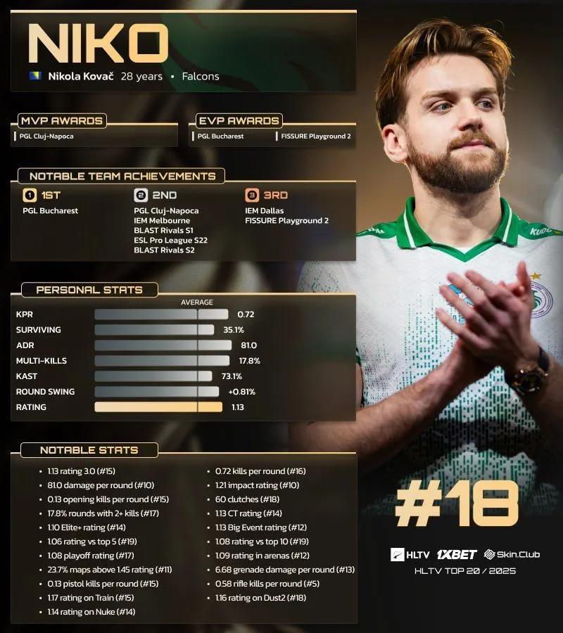 NiKo Ranked 18th in HLTV’s Top 20 Players of 2025