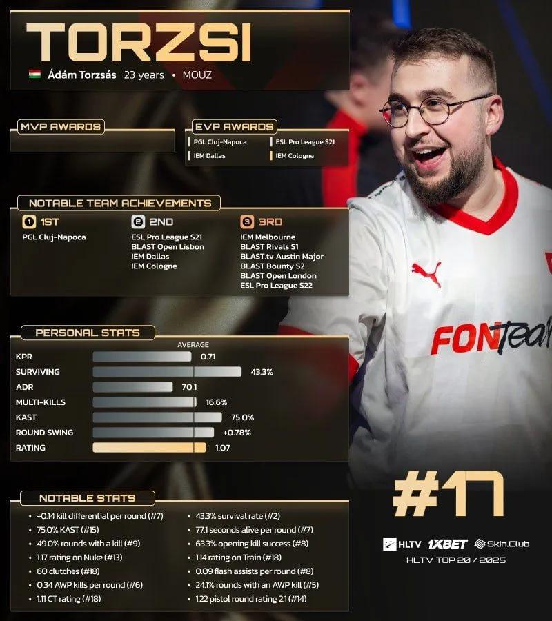 torzsi Ranked 17th in HLTV’s Top 20 Players of 2025