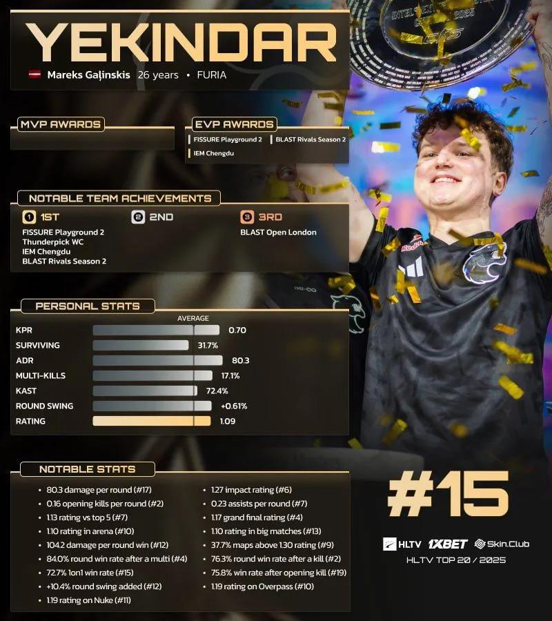 YEKINDAR Ranked 15th in HLTV’s Top 20 Players of 2025