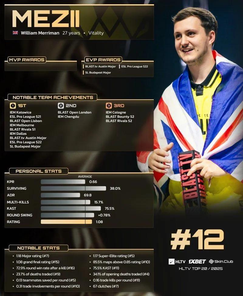 mezii Ranked 12th in HLTV’s Top 20 Players of 2025