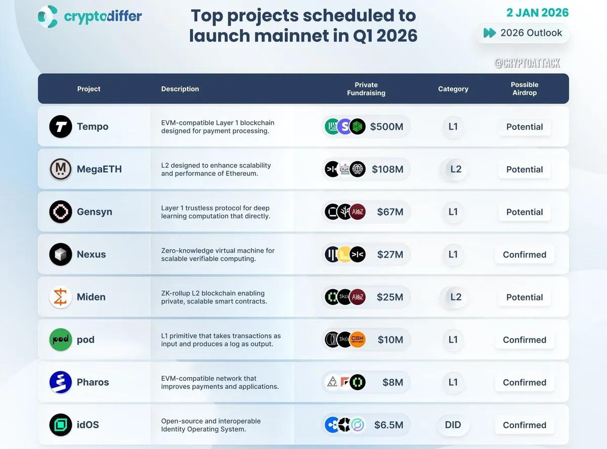 Most Anticipated Mainnet Launches in Q1 2026