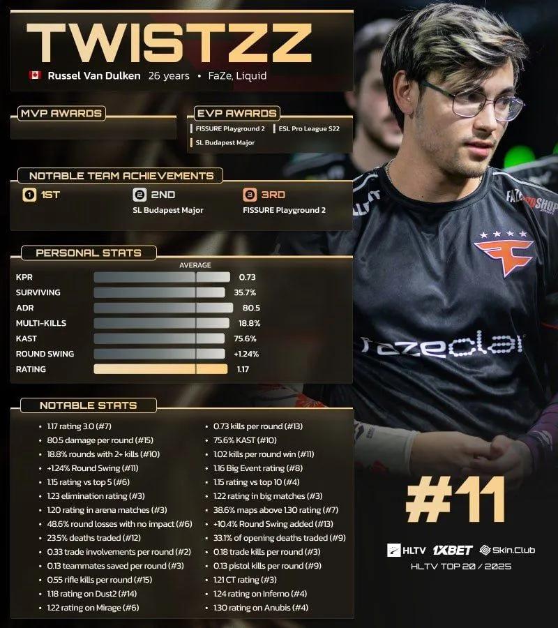 Twistzz Ranked 11th in HLTV’s Top 20 Players of 2025