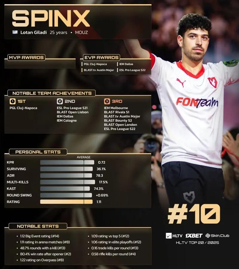 Spinx Ranked 10th in HLTV’s Top 20 Players of 2025
