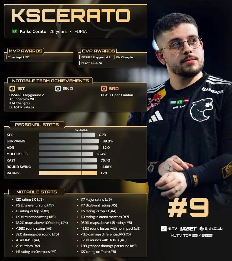 KSCERATO Ranked 9th in HLTV’s Top 20 Players of 2025