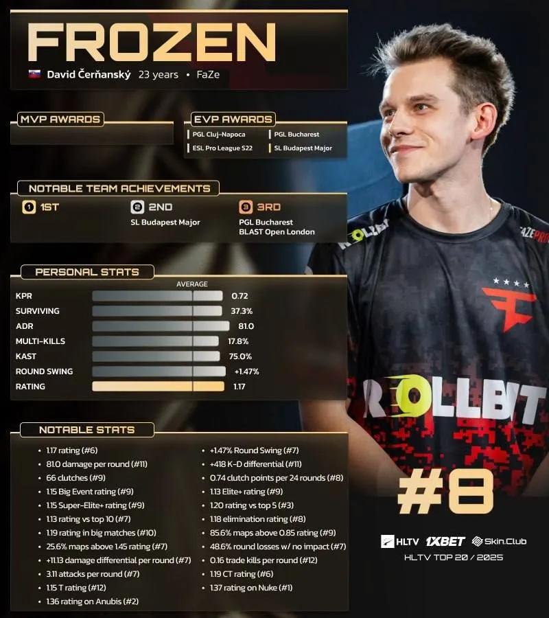 frozen Ranked 8th in HLTV’s Top 20 Players of 2025