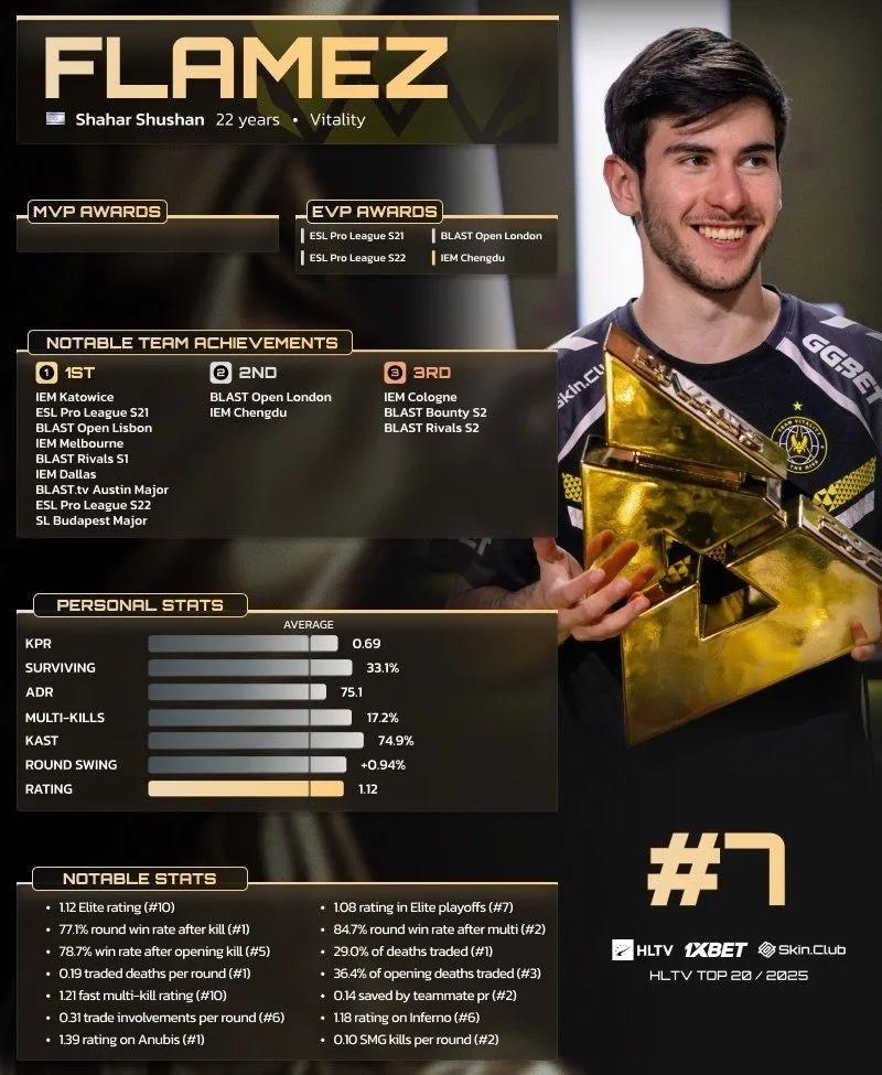 flameZ Ranked 7th in HLTV’s Top 20 Players of 2025