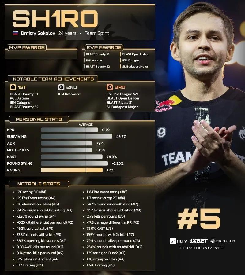 sh1ro Named Among the World’s Top 5 Players in HLTV Ranking for 2025