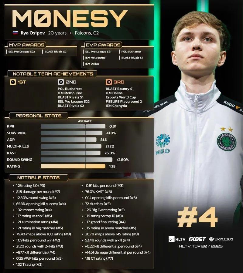 m0NESY Ranked 4th in HLTV’s Top 20 Players of 2025