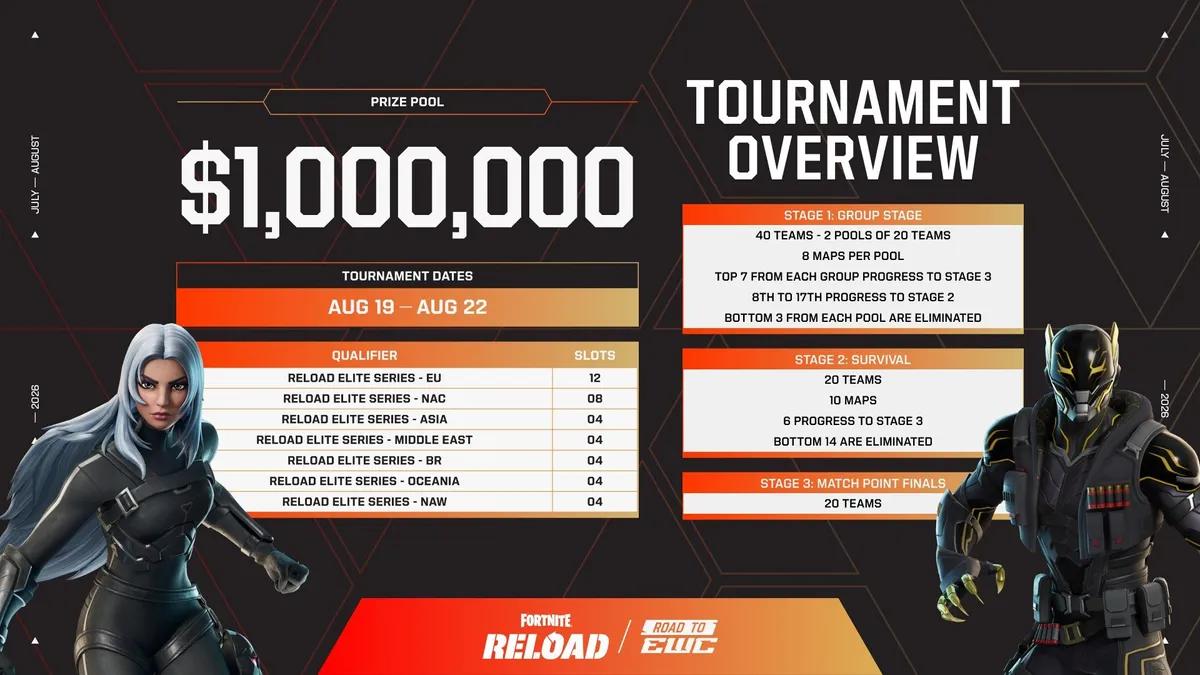 Fortnite Reload Elite Series Details Revealed for Esports World Cup