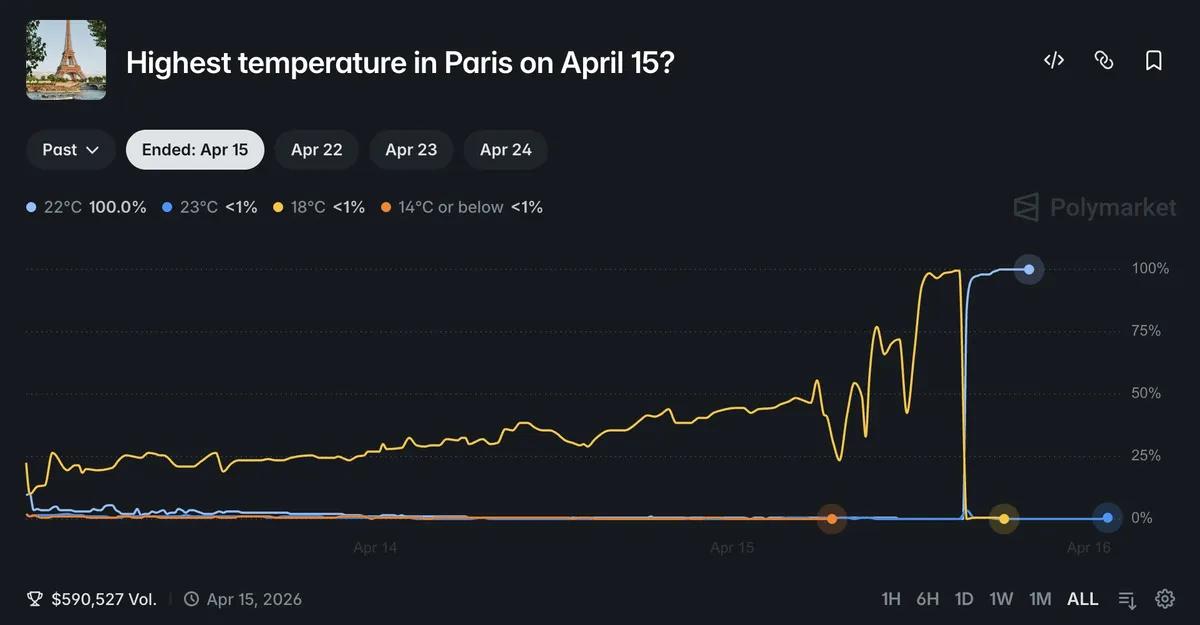 Genius with a Hairdryer Beats Polymarket 180x