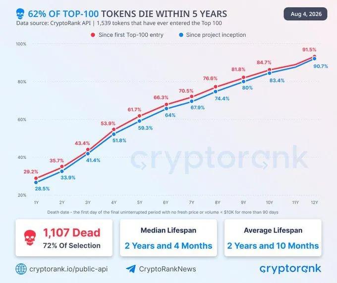 Nearly 3 in 4 Tokens That Ever Hit Crypto's Top 100 Are Already Dead