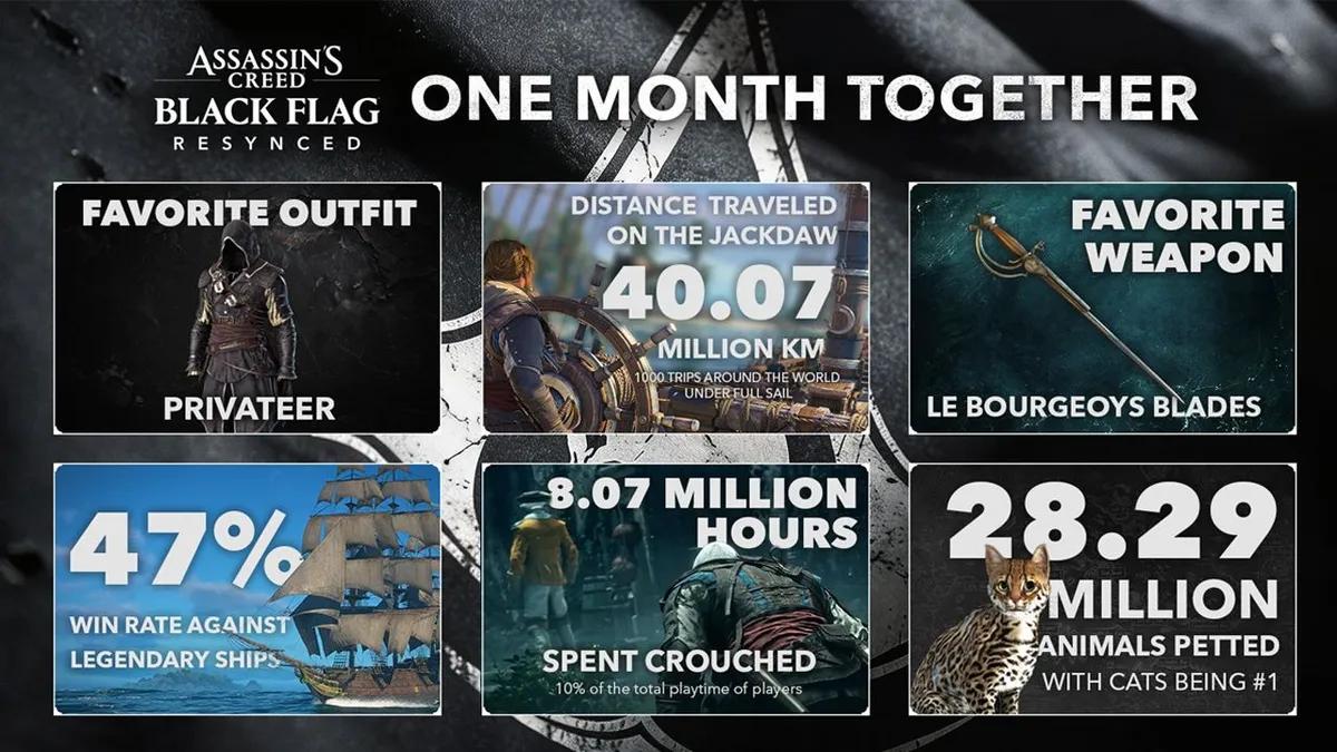 Ubisoft Revealed Assassin’s Creed Black Flag Resynced Stats One Month Since Its Launch
