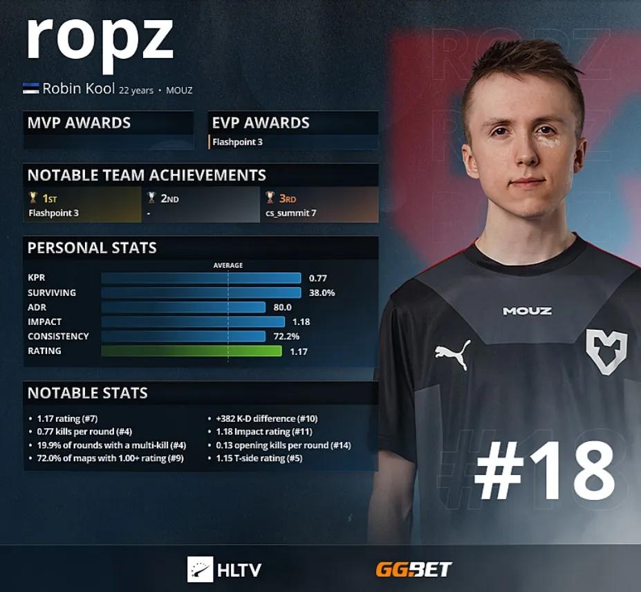 Ropz - HLTV Top 18 Best Players of 2021