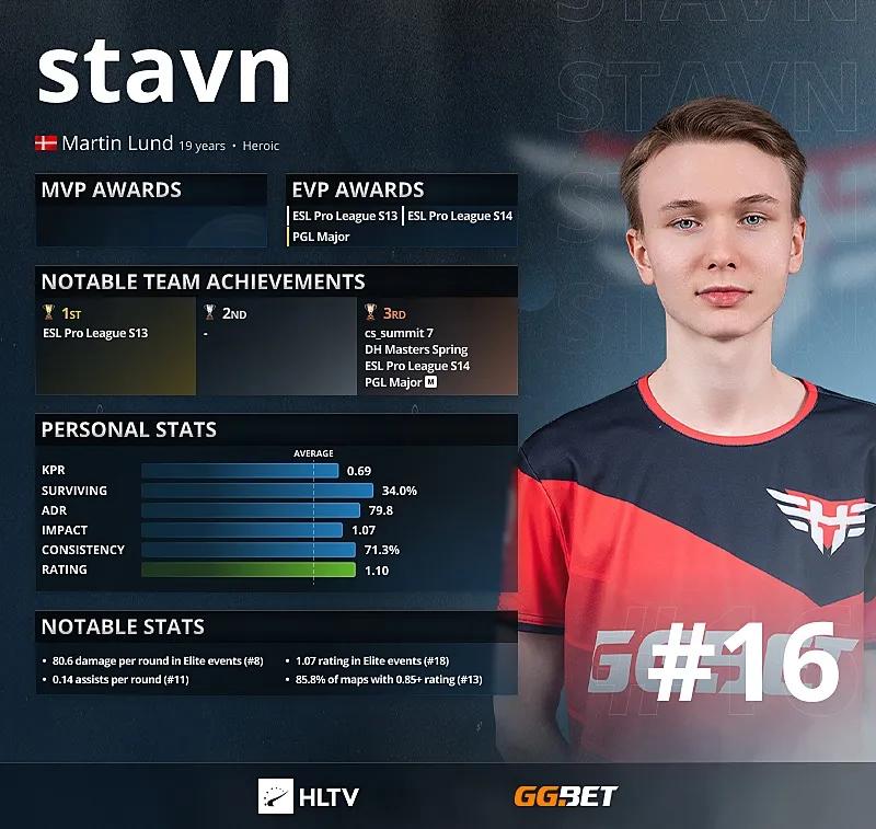 Stavn - HLTV Top 16 Best Players of 2021