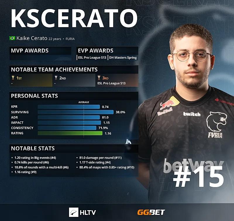 KSCERATO - Top 15 Best Players of 2021 according to HLTV