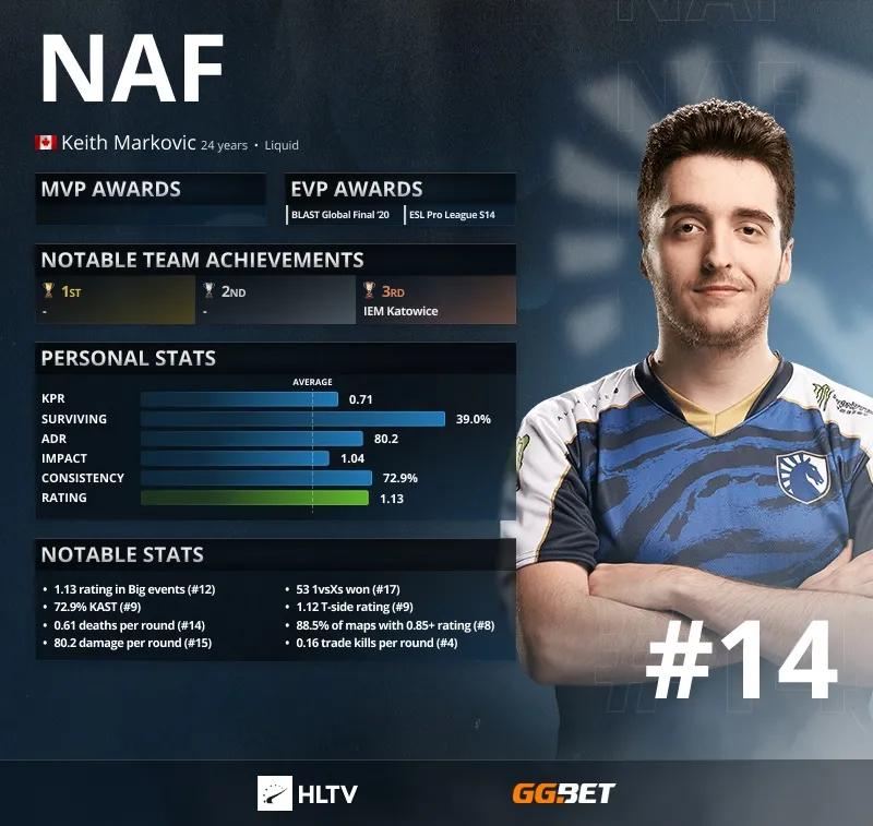 NAF - HLTV Top 14 Best Players of 2021