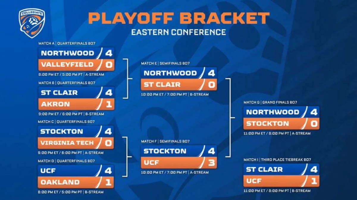 Northwood University Blue became the champion of Collegiate Rocket League Spring 2022 - Eastern