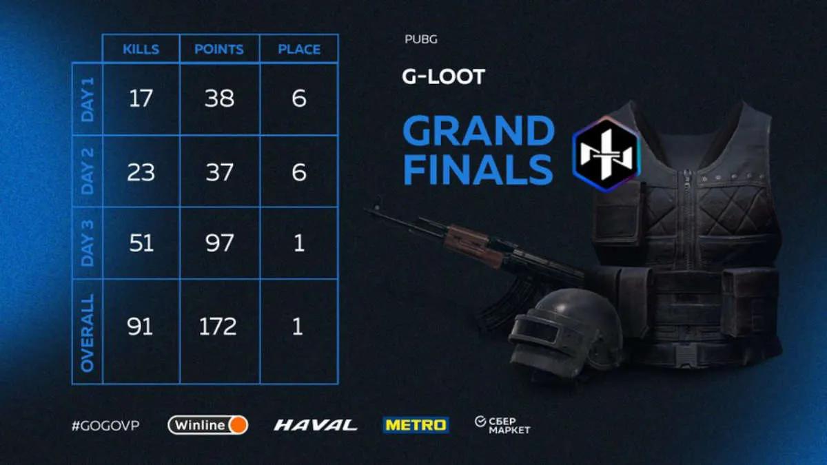 Northern Lights Team became the winner of G-Loot - Season 5