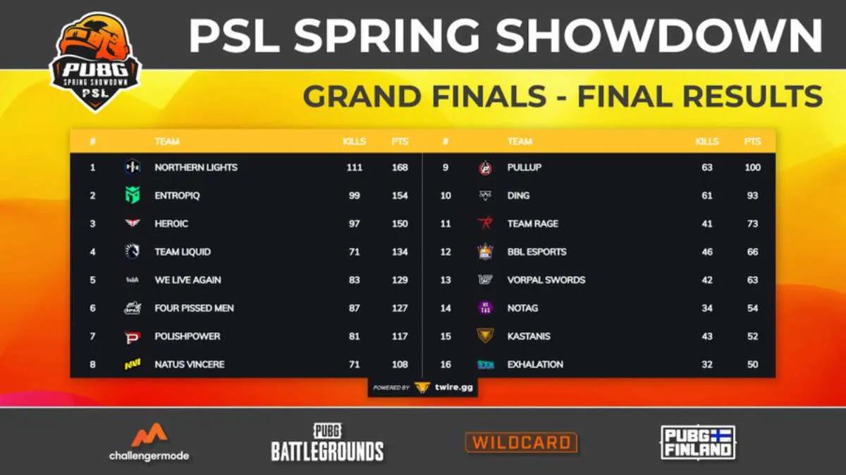 Northern Lights Team became the winner of PSL - Spring Showdown 2022