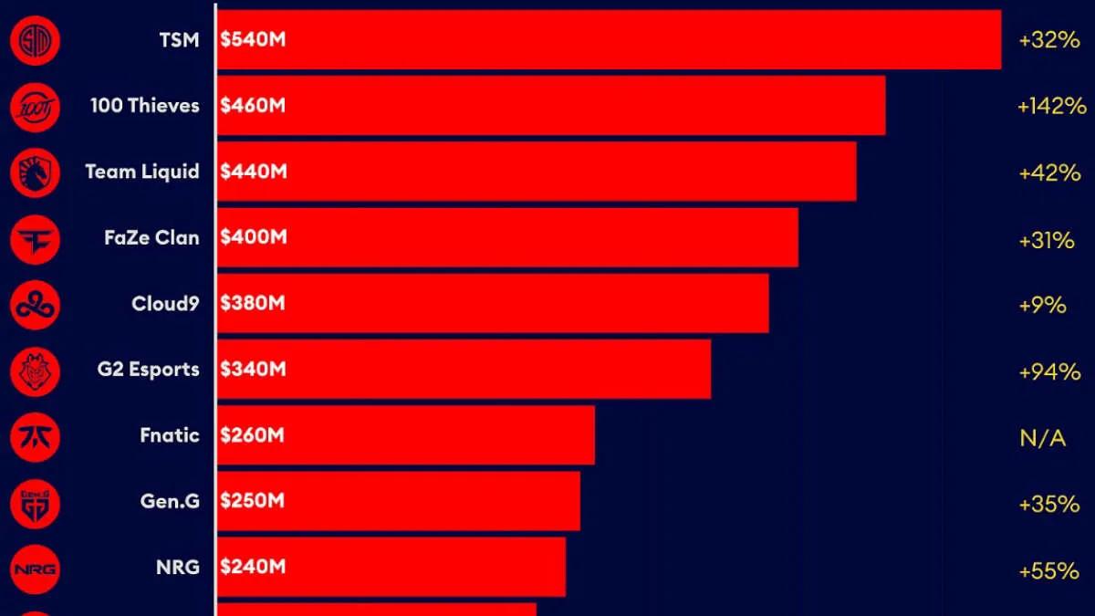 TSM became the most valuable organization at the beginning of 2022