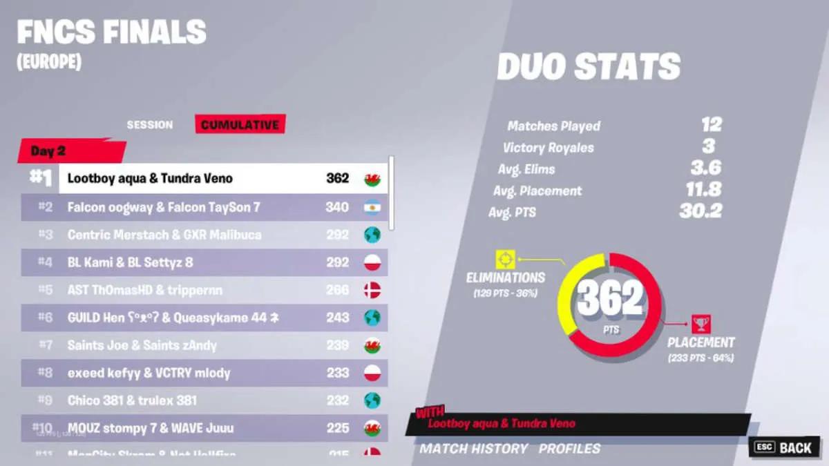 Veno and Aqua became champions of Fortnite Champion Series: Chapter 3 Season 2 - Grand Finals: Europe