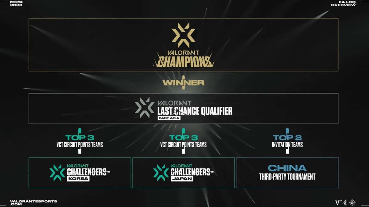 Riot Games Reveals First Details of Last Chance Qualifiers for East Asia and Asia Pacific