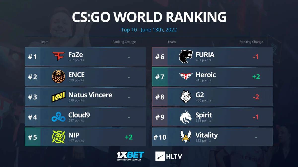 Ninjas in Pajamas climbs to #5 in HLTV rankings