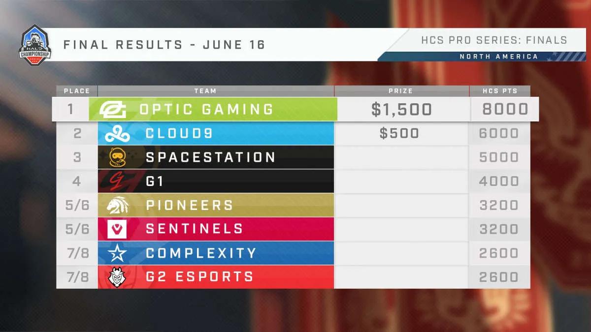 OpTic Gaming became the champion of HCS 2021-22 North America Pro Series 3