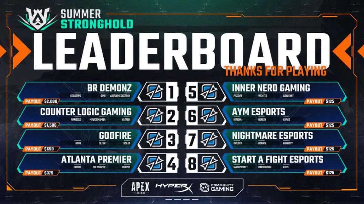 BR Demonz wins at Community Gaming - Summer Stronghold by Apex Legends