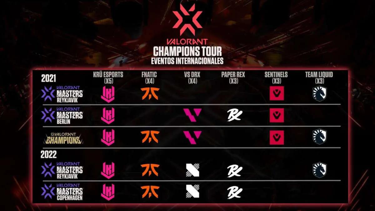 KRÜ Esports is the only team to have played in every international VALORANT tournament