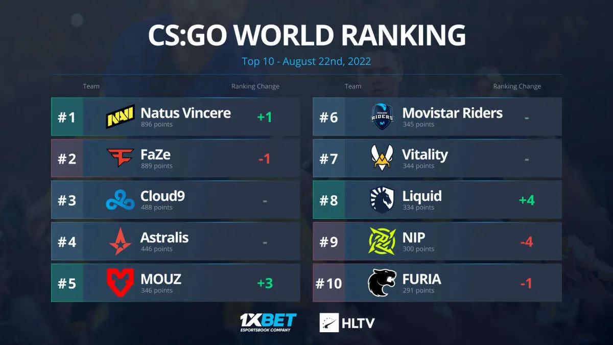 Natus Vincere returned to the first line of the world ranking