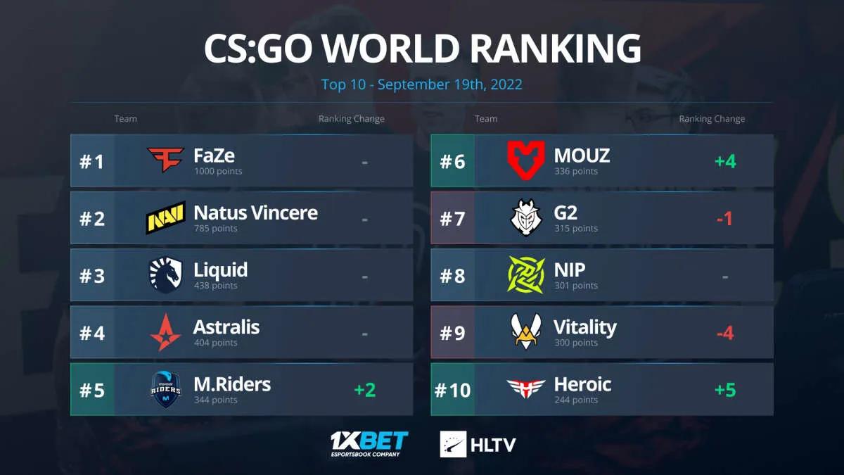 MOUZ climbed to sixth place in the world rankings from HLTV