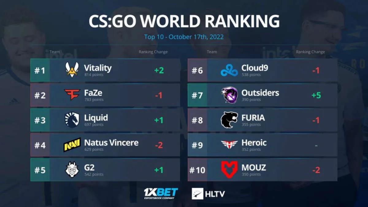 Vitality has reached the first line of the world rating from HLTV