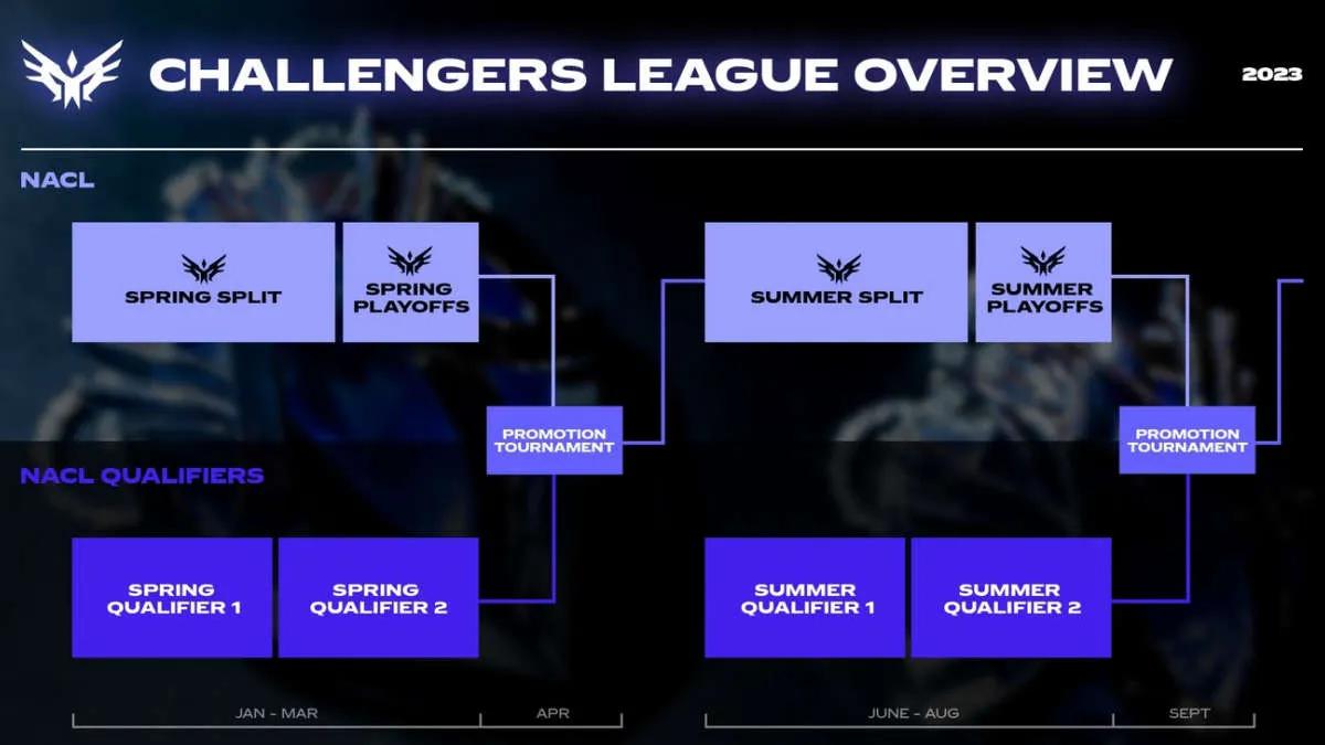 Riot Games Unveils Challengers League for North America