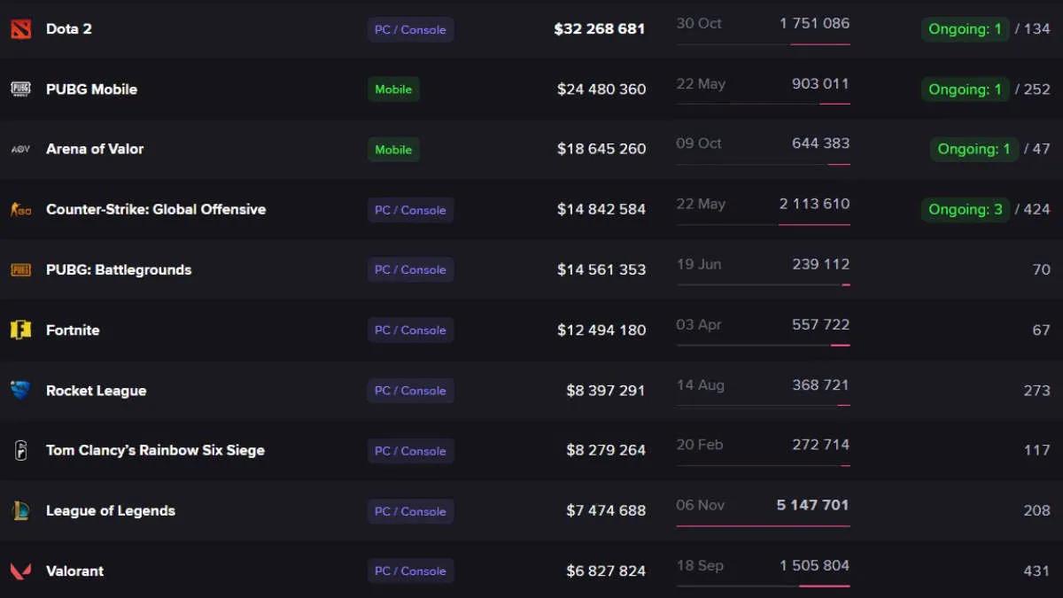 Dota 2 has become the leader in the number of prize money played among all disciplines