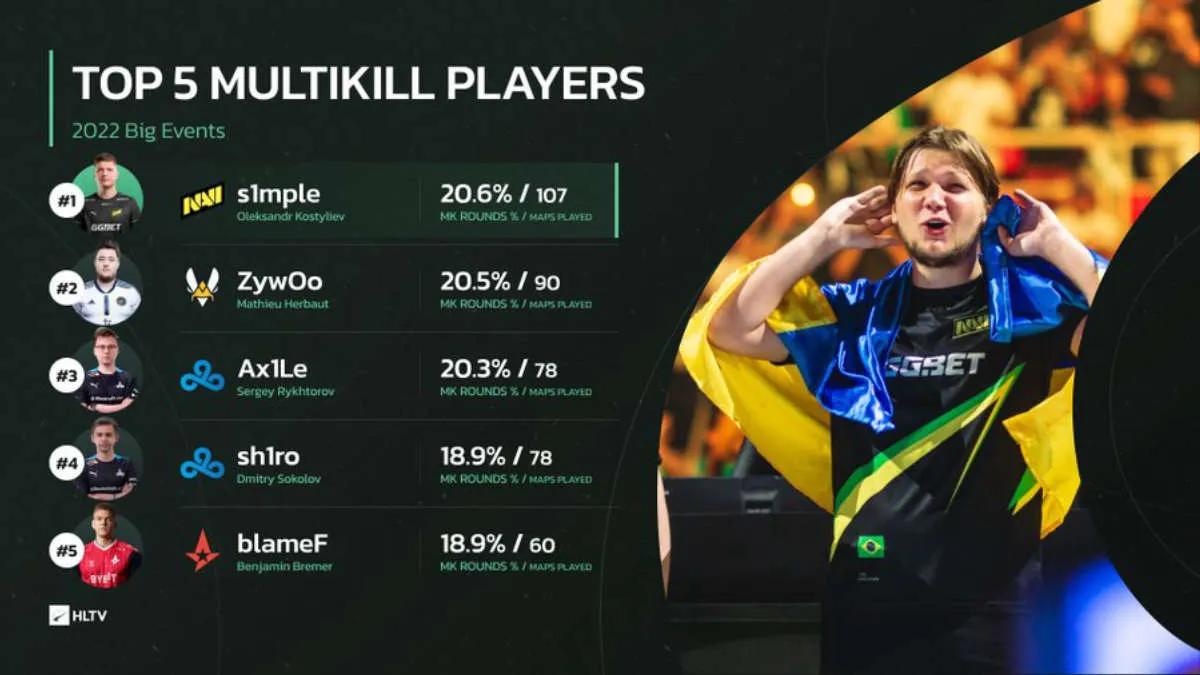 s1mple became the leader in multikills in 2022