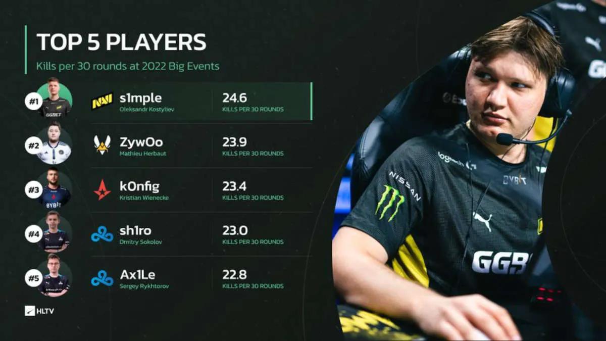 s1mple was the best player in 2022 in terms of average number of kills per 30 rounds