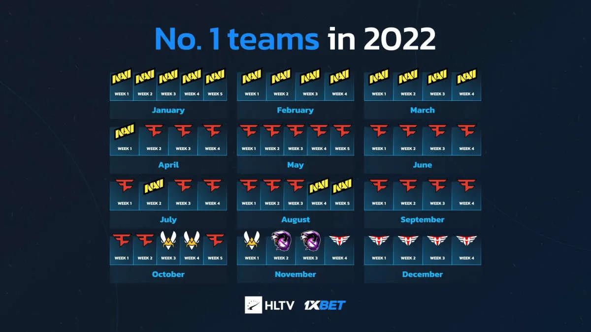 FaZe Clan was the world leader for the longest time in 2022