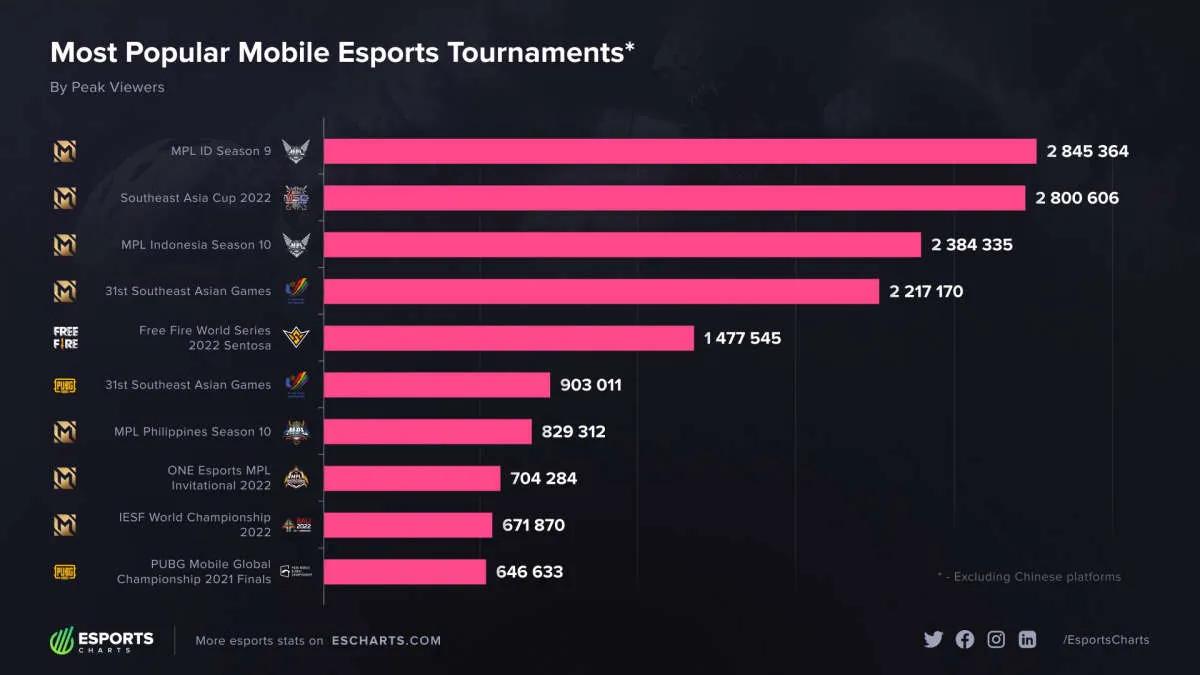 MPL Indonesia Season 9 became the most popular tournament among mobile disciplines in 2022