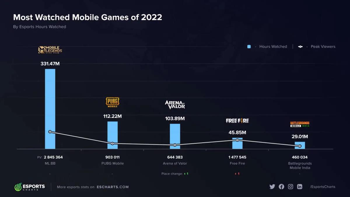 Mobile Legends: Bang Bang is the most watched mobile game of 2022