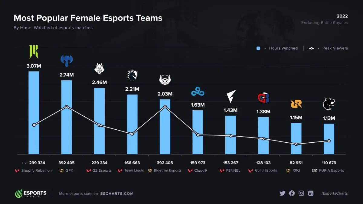 Shopify Rebellion GC is the most popular female team in esports in 2022