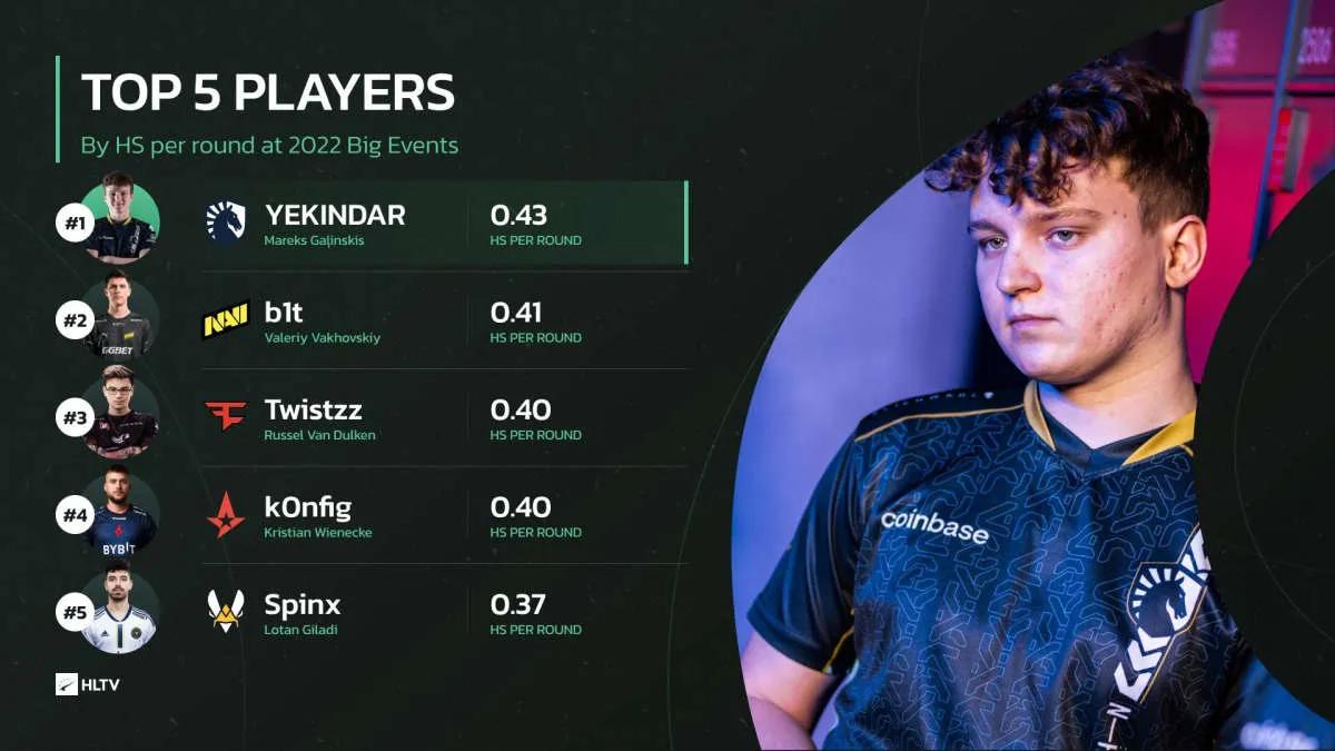 YEKINDAR scored the most headshots per round at a major tournament in 2022