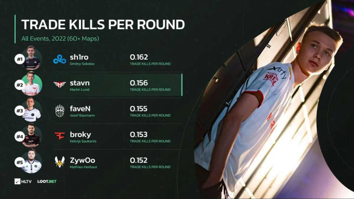 sh1ro became the best player of the last season in terms of the average number of exchanges per round