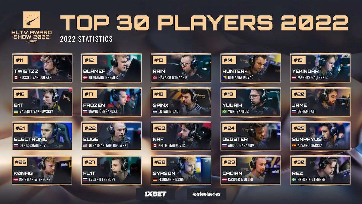 HLTV presented the players who took 21-30 places in the annual ranking