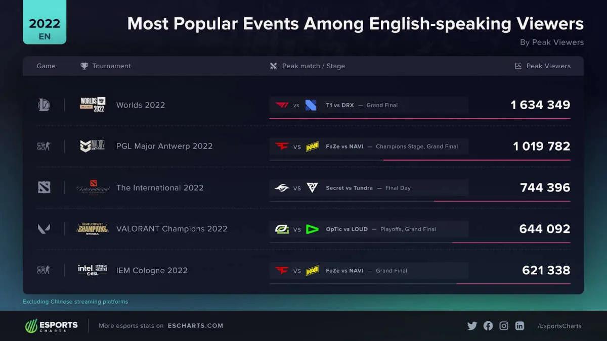 2022 World Championship is the most popular English-speaking tournament in 2022