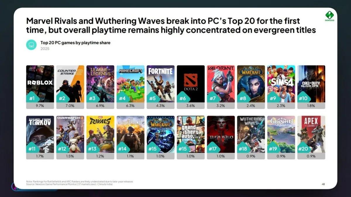 Marvel Rivals and Wuthering Waves Enter the Top 20 — But PC Gaming Time Is Still Dominated by Giants