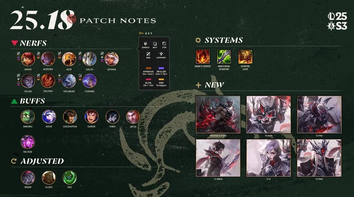 League of Legends Patch 25.18 – Full Notes