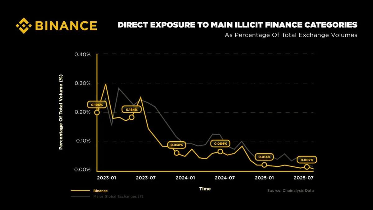 Cryptocurrency is No Longer About Scammers: Illicit Funds Have Decreased by 96-98%