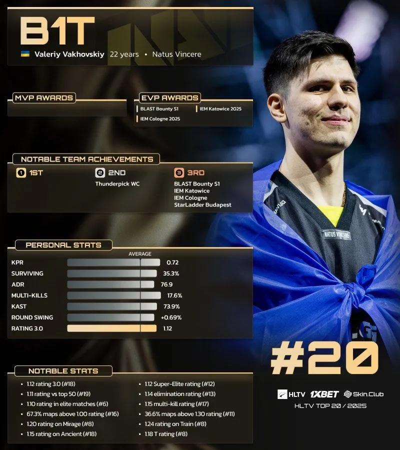 b1t Ranked 20th in HLTV’s Top 20 Players of 2025