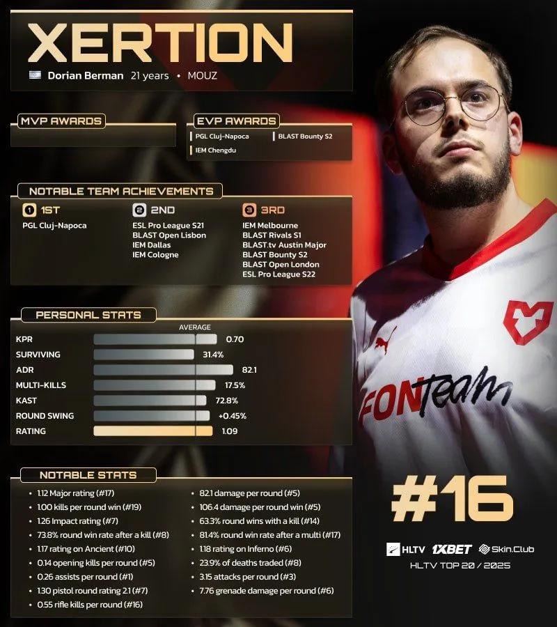 xertioN Ranked 16th in the HLTV Top 20 Players of 2025